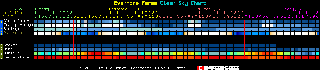 Current forecast for Evermore Farms Clear Sky Chart