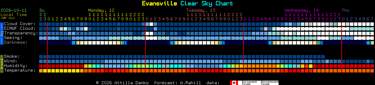 Current forecast for Evansville Clear Sky Chart