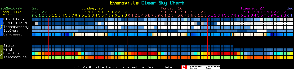 Current forecast for Evansville Clear Sky Chart