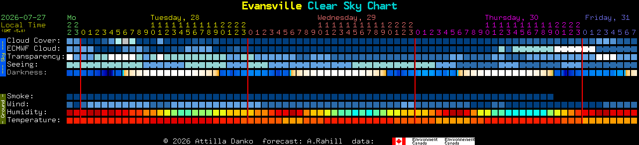 Current forecast for Evansville Clear Sky Chart