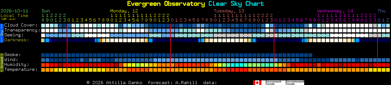 Current forecast for Evergreen Observatory Clear Sky Chart