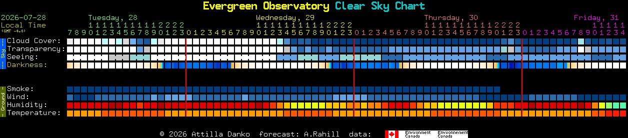 Current forecast for Evergreen Observatory Clear Sky Chart