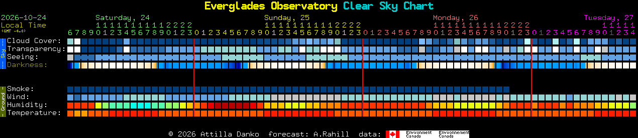 Current forecast for Everglades Observatory Clear Sky Chart