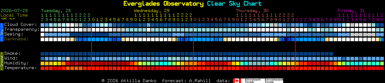 Current forecast for Everglades Observatory Clear Sky Chart