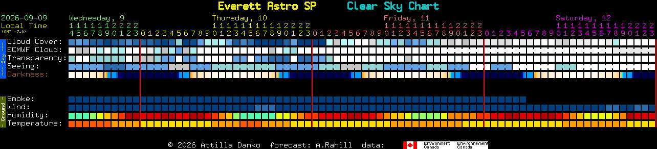 Current forecast for Everett Astro SP Clear Sky Chart