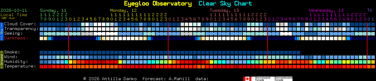 Current forecast for Eyegloo Observatory Clear Sky Chart