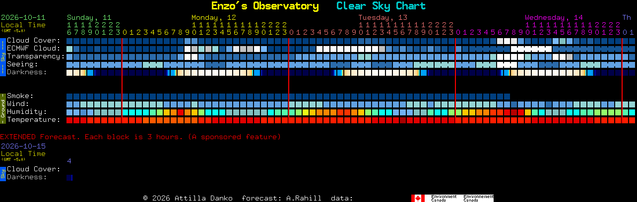 Current forecast for Enzo's Observatory Clear Sky Chart