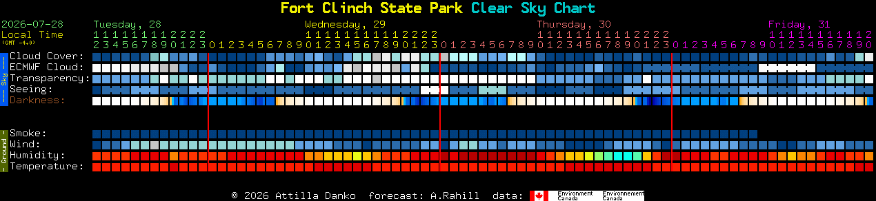 Current forecast for Fort Clinch State Park Clear Sky Chart