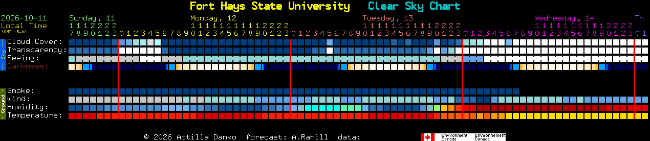 Current forecast for Fort Hays State University Clear Sky Chart