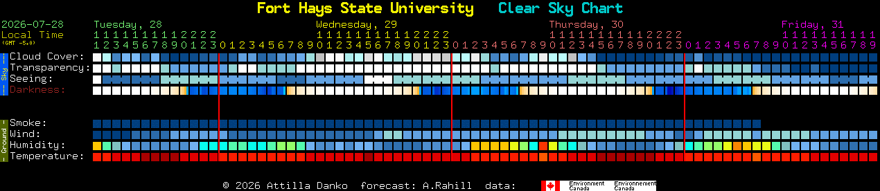 Current forecast for Fort Hays State University Clear Sky Chart
