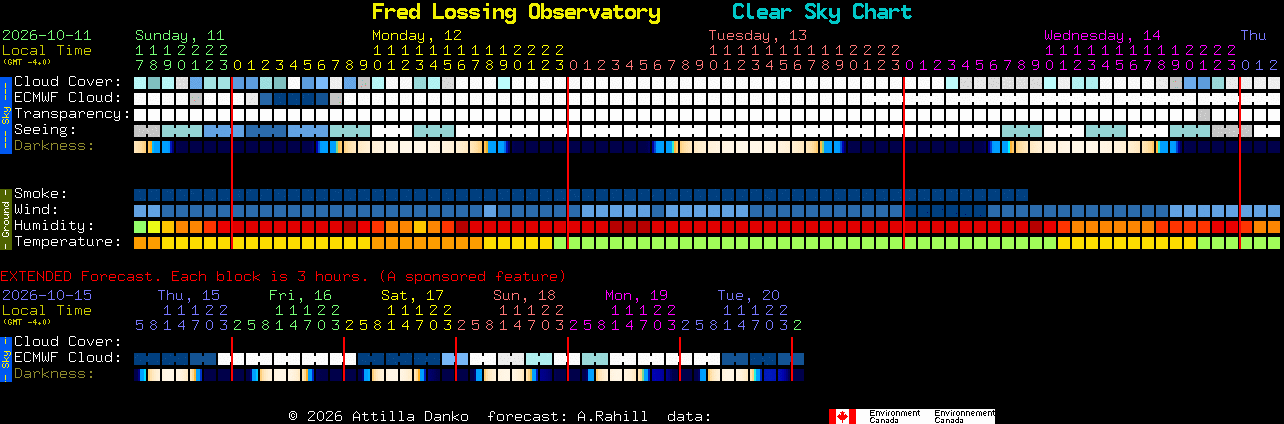 Current forecast for Fred Lossing Observatory Clear Sky Chart