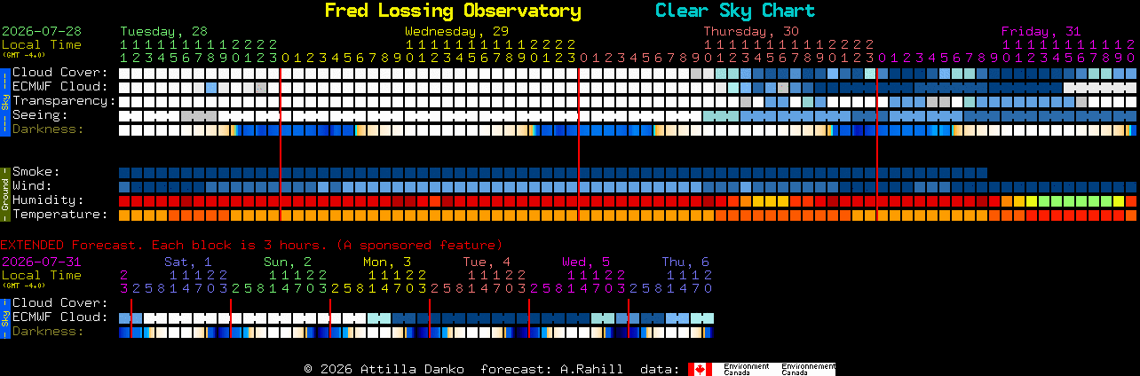 Current forecast for Fred Lossing Observatory Clear Sky Chart