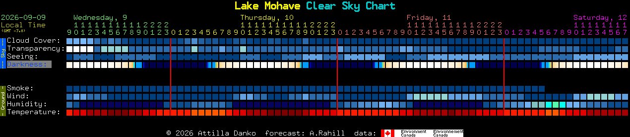 Current forecast for Lake Mohave Clear Sky Chart