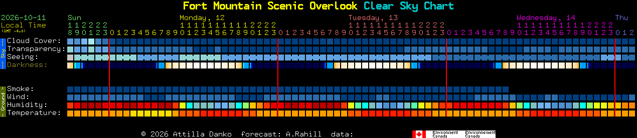 Current forecast for Fort Mountain Scenic Overlook Clear Sky Chart
