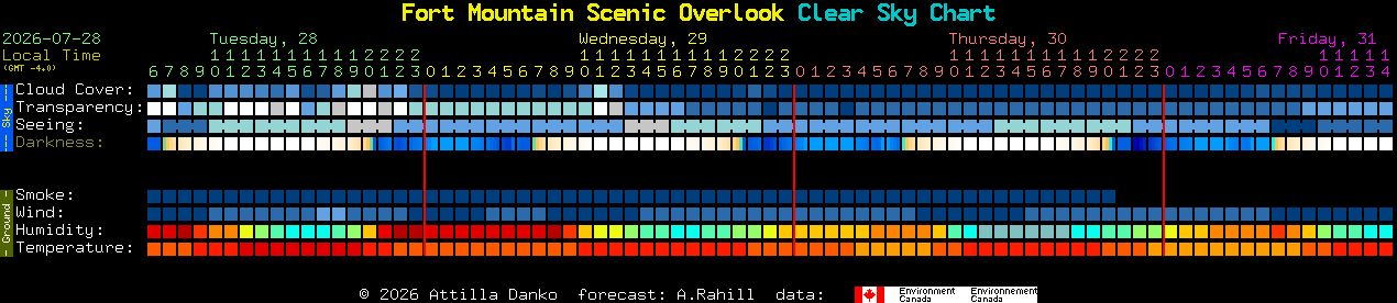 Current forecast for Fort Mountain Scenic Overlook Clear Sky Chart
