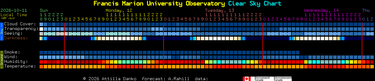 Current forecast for Francis Marion University Observatory Clear Sky Chart