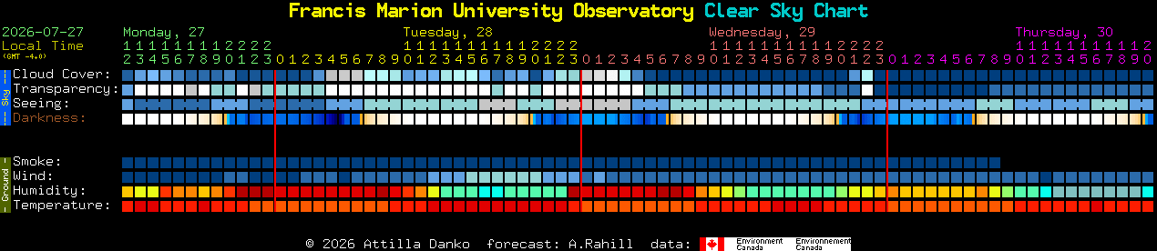 Current forecast for Francis Marion University Observatory Clear Sky Chart