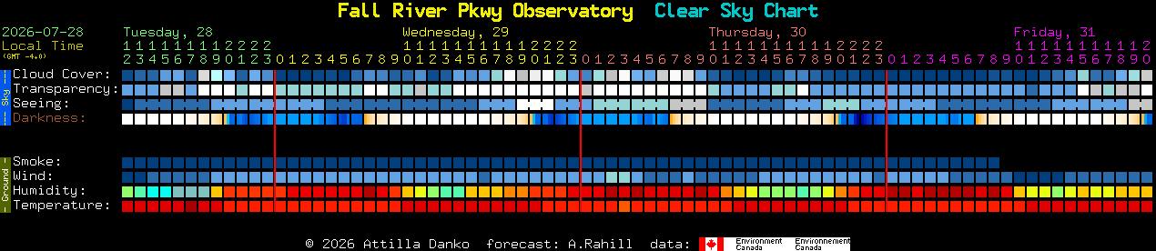 Current forecast for Fall River Pkwy Observatory Clear Sky Chart