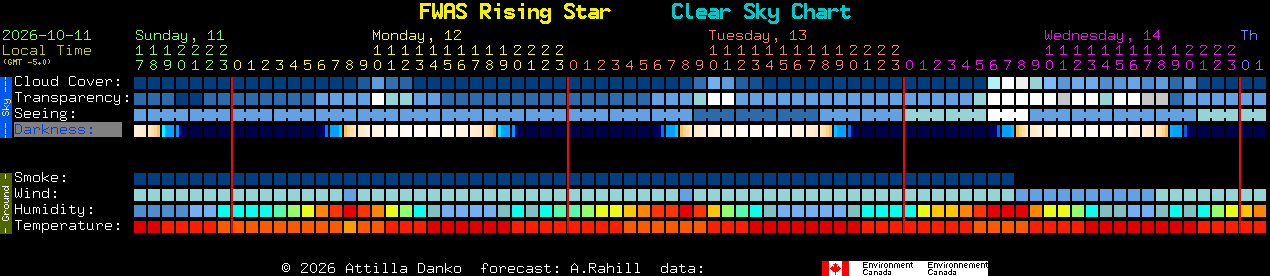 Current forecast for FWAS Rising Star Clear Sky Chart