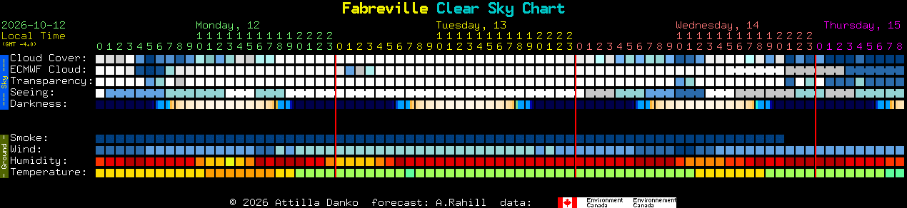 Current forecast for Fabreville Clear Sky Chart