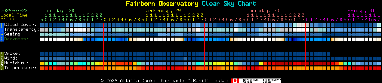 Current forecast for Fairborn Observatory Clear Sky Chart