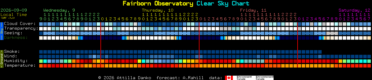 Current forecast for Fairborn Observatory Clear Sky Chart