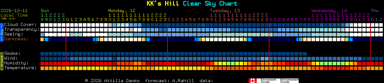 Current forecast for KK's Hill Clear Sky Chart