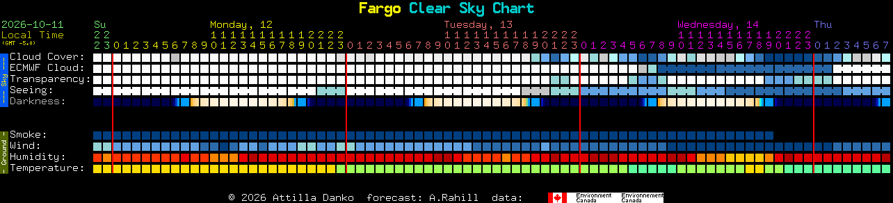 Current forecast for Fargo Clear Sky Chart