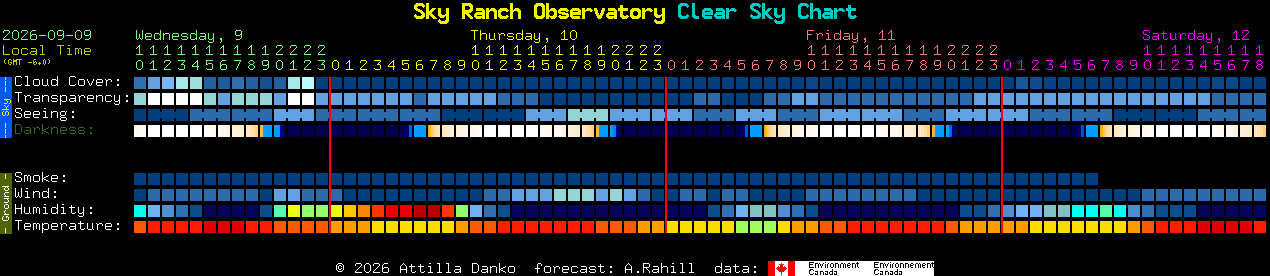 Current forecast for Sky Ranch Observatory Clear Sky Chart