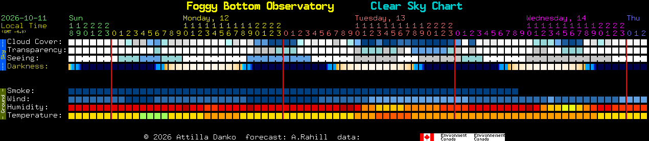 Current forecast for Foggy Bottom Observatory Clear Sky Chart