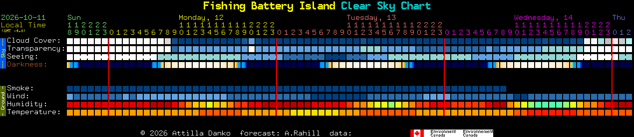 Current forecast for Fishing Battery Island Clear Sky Chart