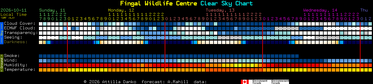 Current forecast for Fingal Wildlife Centre Clear Sky Chart