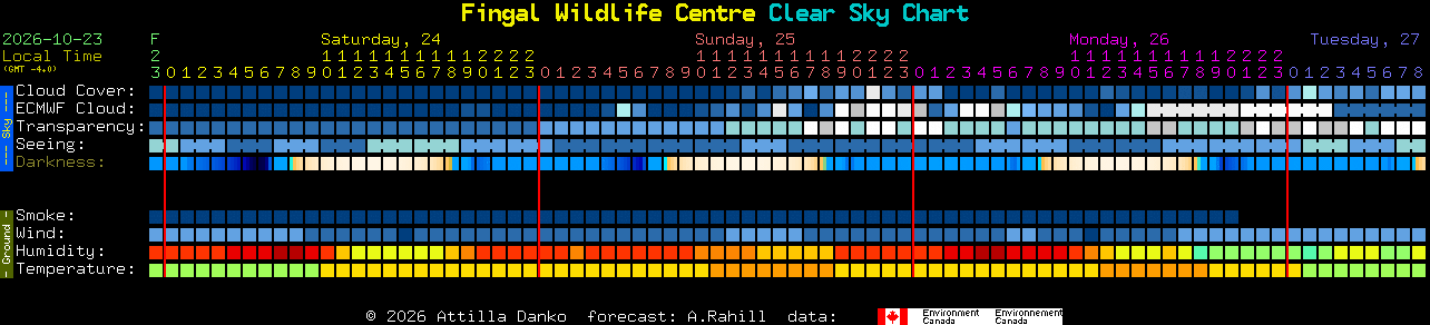 Current forecast for Fingal Wildlife Centre Clear Sky Chart