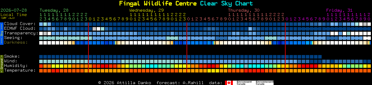 Current forecast for Fingal Wildlife Centre Clear Sky Chart
