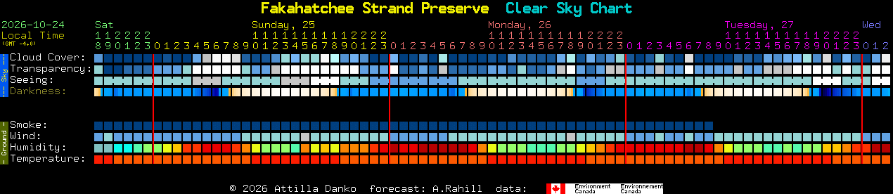 Current forecast for Fakahatchee Strand Preserve Clear Sky Chart