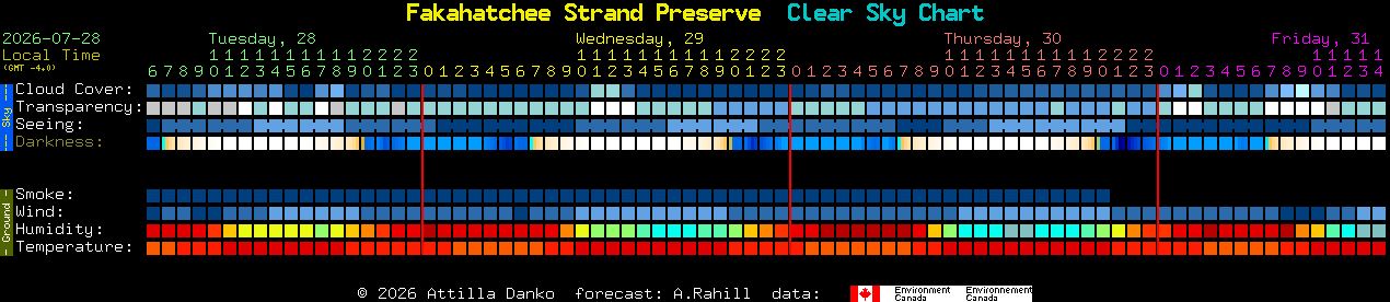 Current forecast for Fakahatchee Strand Preserve Clear Sky Chart
