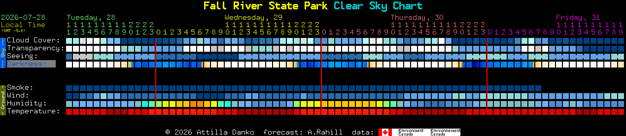 Current forecast for Fall River State Park Clear Sky Chart