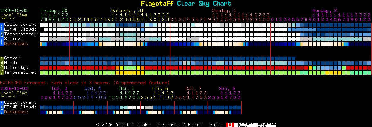 Current forecast for Flagstaff Clear Sky Chart