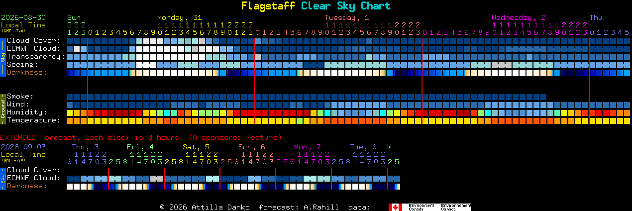 Current forecast for Flagstaff Clear Sky Chart
