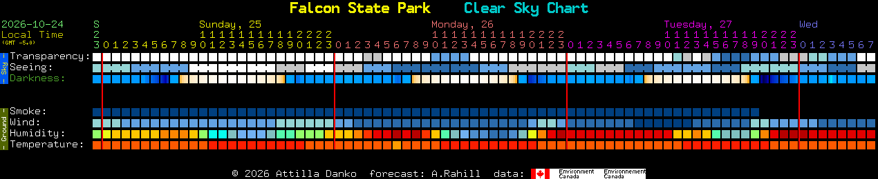 Current forecast for Falcon State Park Clear Sky Chart