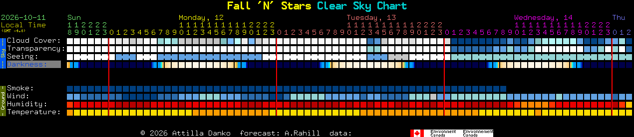 Current forecast for Fall 'N' Stars Clear Sky Chart