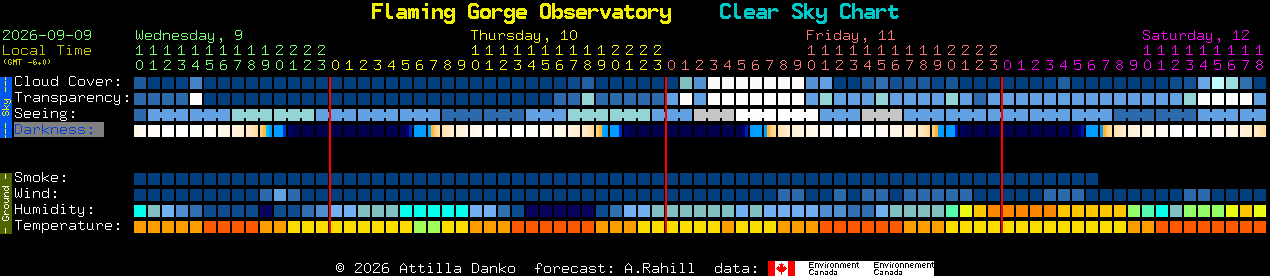 Current forecast for Flaming Gorge Observatory Clear Sky Chart