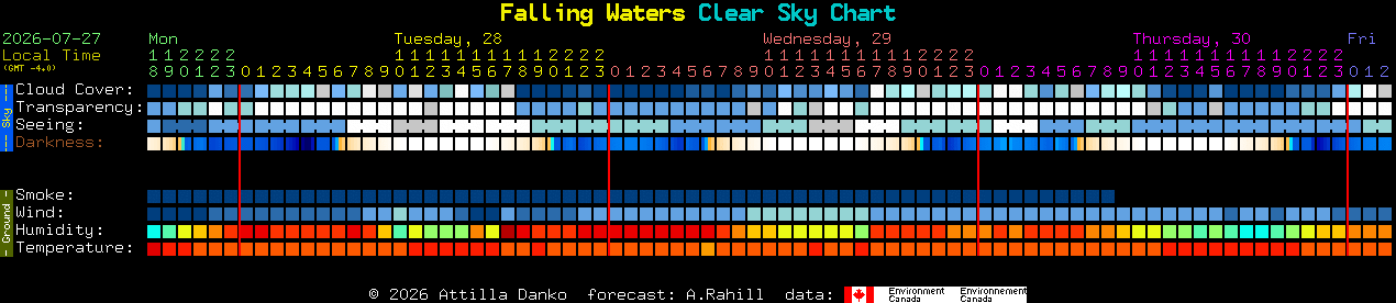 Current forecast for Falling Waters Clear Sky Chart