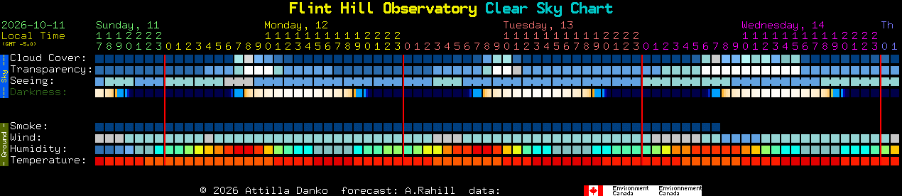 Current forecast for Flint Hill Observatory Clear Sky Chart