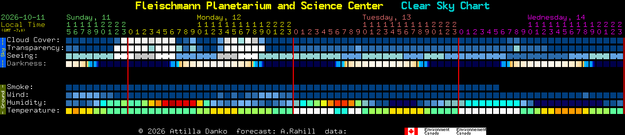 Current forecast for Fleischmann Planetarium and Science Center Clear Sky Chart