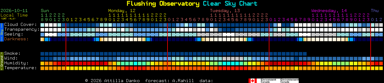 Current forecast for Flushing Observatory Clear Sky Chart