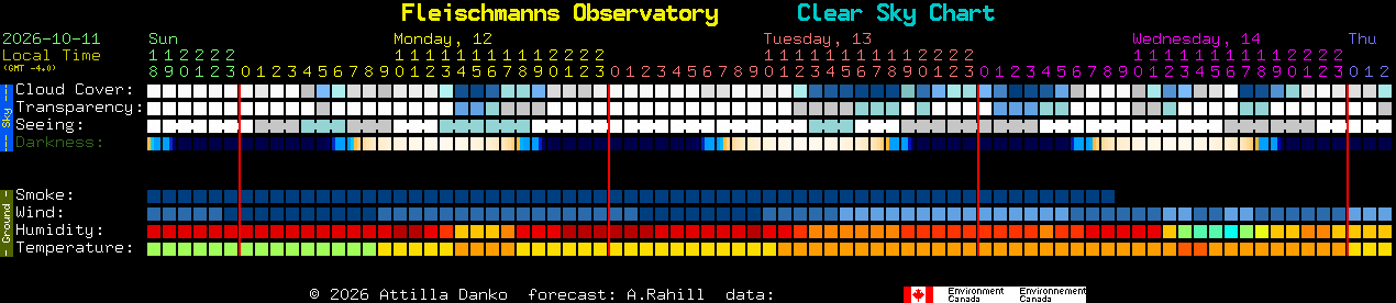 Current forecast for Fleischmanns Observatory Clear Sky Chart