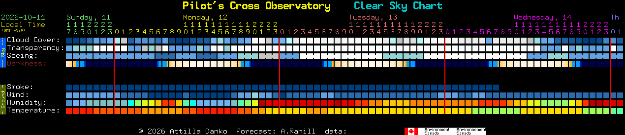 Current forecast for Pilot's Cross Observatory Clear Sky Chart