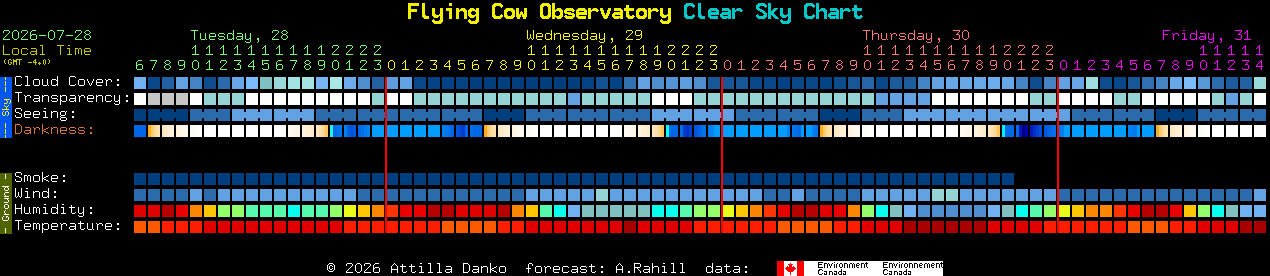 Current forecast for Flying Cow Observatory Clear Sky Chart