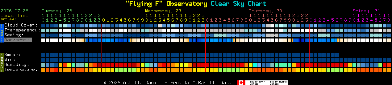 Current forecast for 